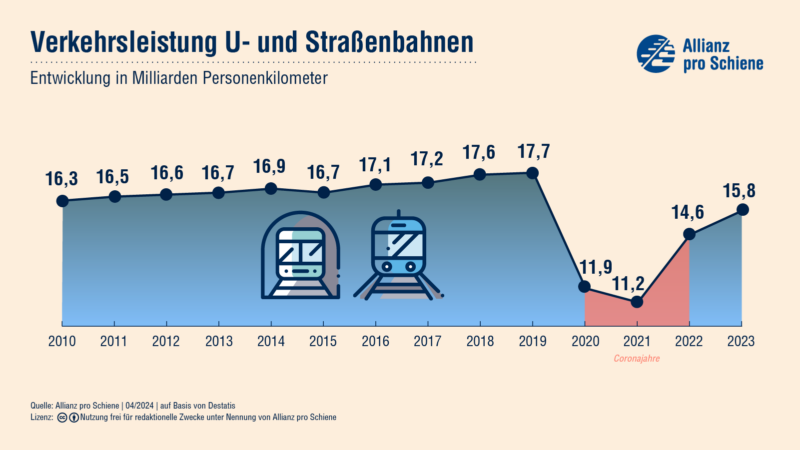 Personenverkehrsleistung U- und Straßenbahn