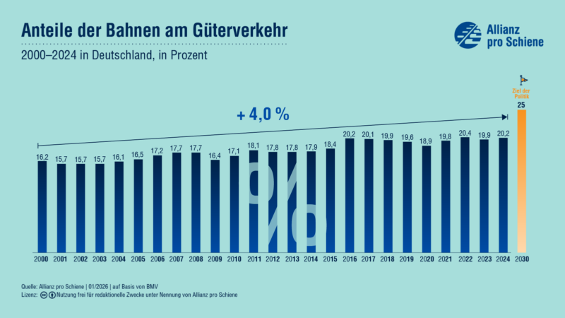 Entwicklung Marktanteile Güterverkehr von 2000-2022 mit Ziel der Bundesregierung