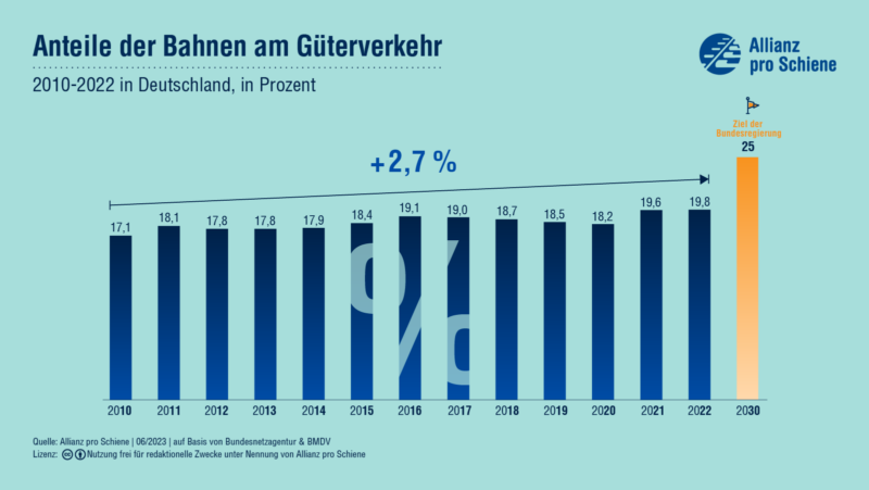 Entwicklung Marktanteile Güterverkehr von 2010-2022 mit Ziel der Bundesregierung