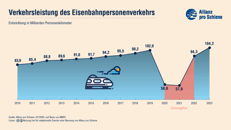 Verkehrsleistung Personenverkehr Infografik