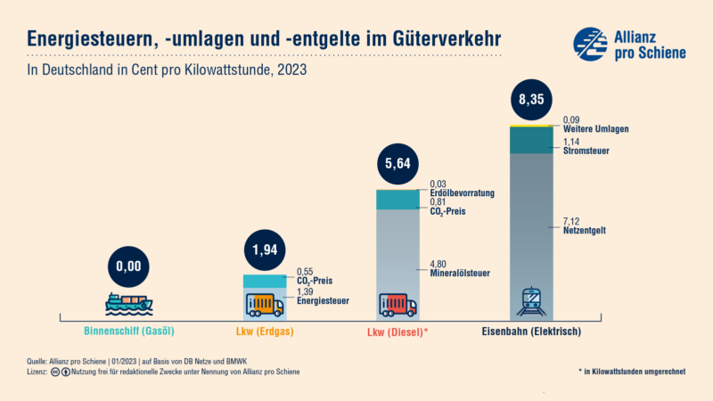 Abgaben Lkw Eisenbahn Binnenschiff