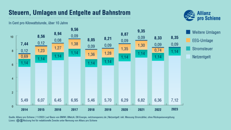 Steuern Umlagen Abgaben Infografik