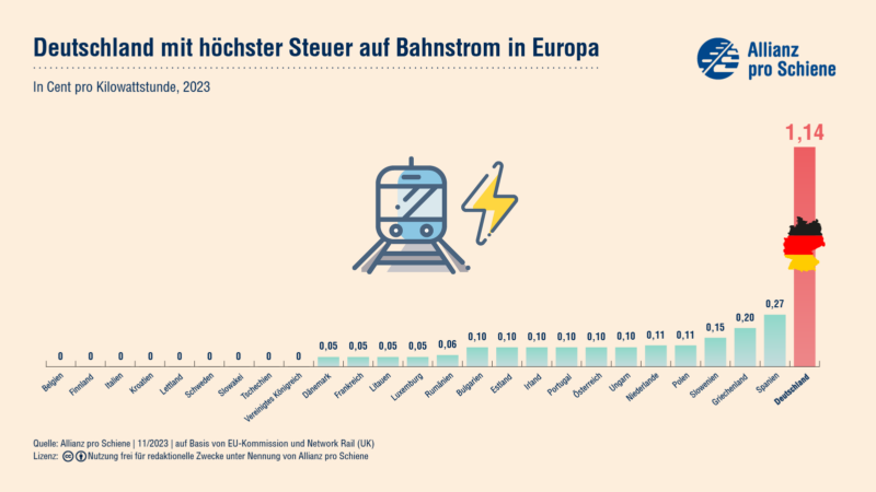 Stromsteuer Europa Infografik