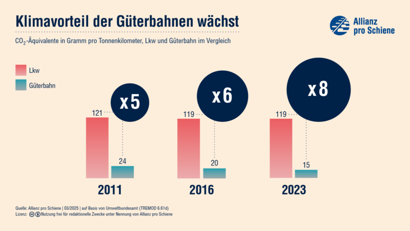 Entwicklung Treibhausgasemissionen von Lkw und Güterbahnen. Im Jahr 2023 haben Lkw 8-mal mehr CO2-Äquivalente in Gramm pro Tonnenkilometer ausgestoßen.