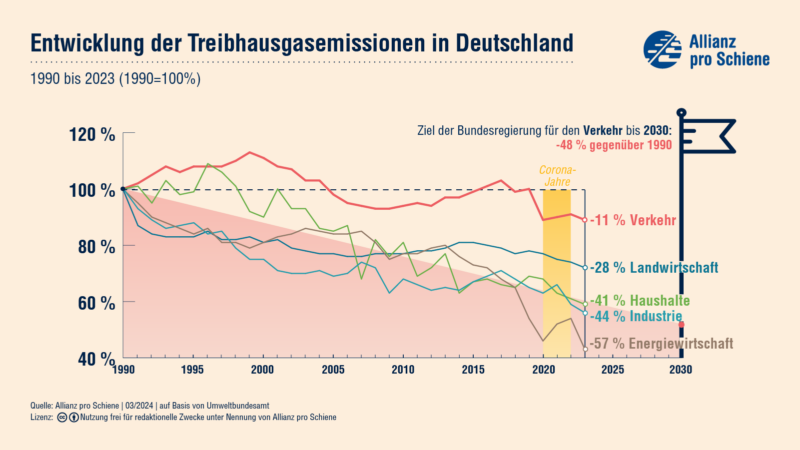 Treibhausgasemissionen in verschiedenen Wirtschaftssektoren