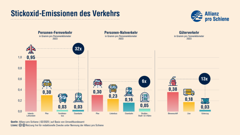 Stickoxid Emissionen