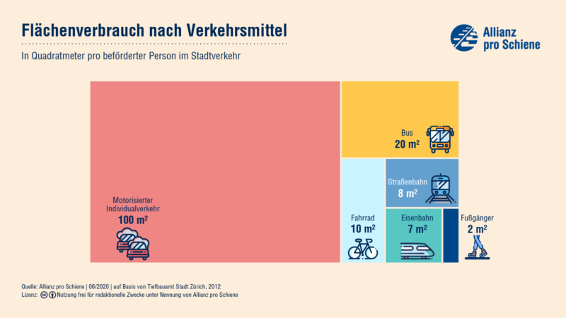 Flächenverbrauch Verkehrsmittel