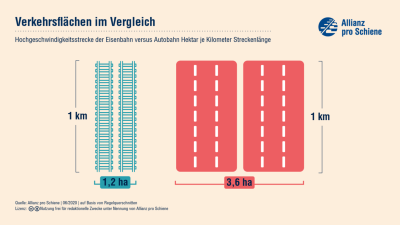 Flächenverbrauch Vergleich Strasse Schiene