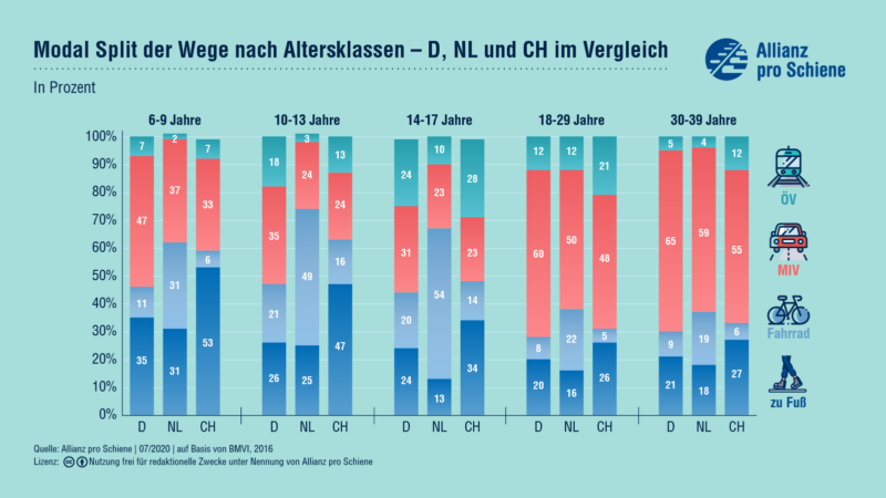 Infografik zu Modal Split CH, NL, D