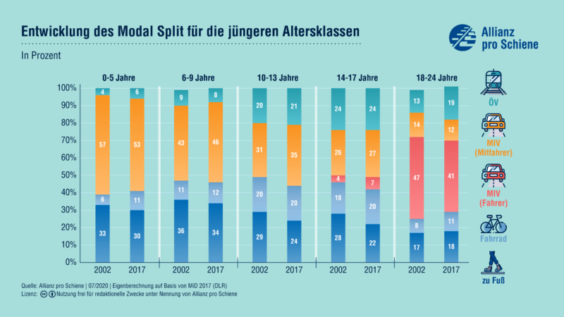 Infografik zu Modal-Split