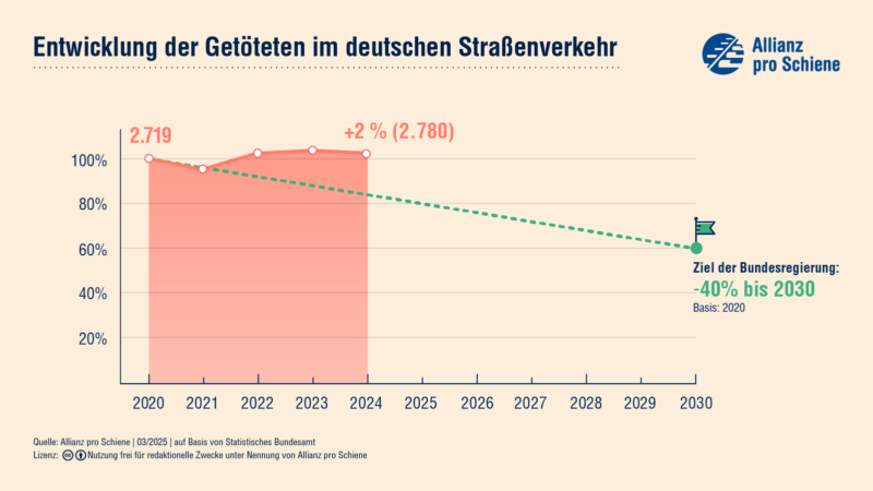 Auch in 2023 verfehlt die Bundesregierung deutlich das Ziel für weniger Todesopfer im Straßenverkehr.