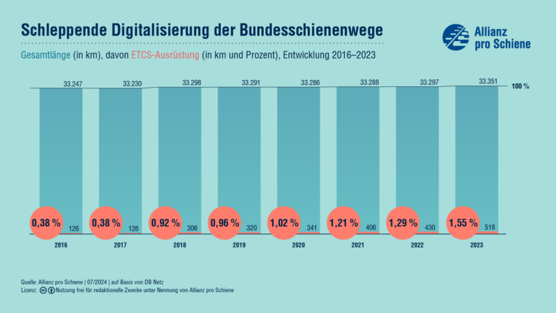 Anteil des Schienennetzes mit ETCS-Ausrüstung