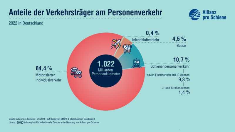 Anteile der Verkehrstraeger am Personenverkehr