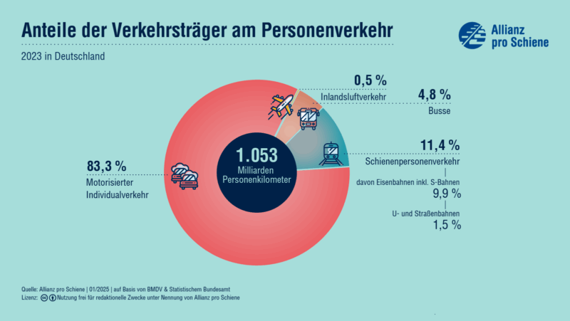 Anteile der Verkehrstraeger am Personenverkehr