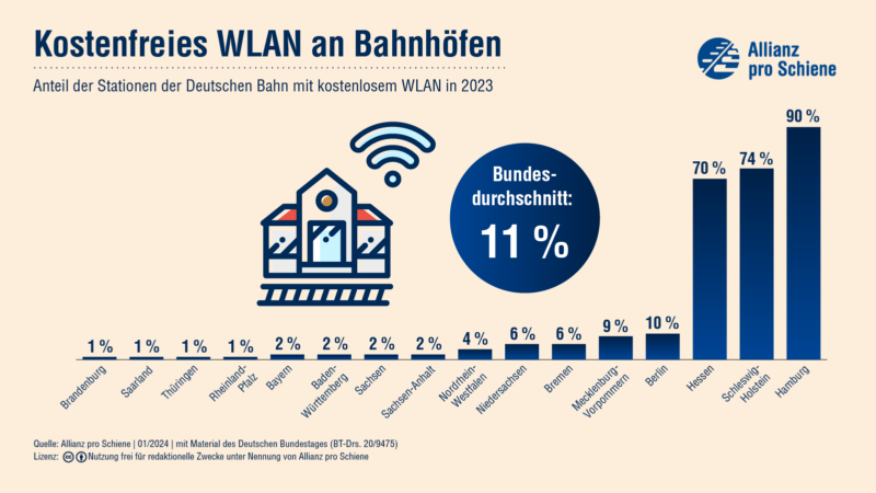 So viel Prozent der Bahnhöfe in Deutschland stellen Fahrgästen WLAN zur Verfügung. Deutschlandweiter Durchschnitt 11 %.