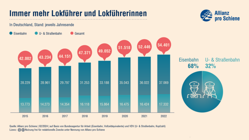 Die Anzahl der in Deutschland beschäftigten Lokführer und Lokführerinnen steigt.