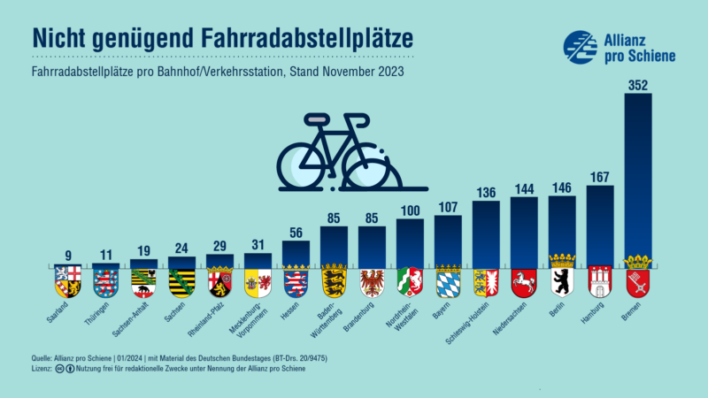 Fahrradabstellplätze pro Bahnhof/Verkehrsstation nach Bundesländern 