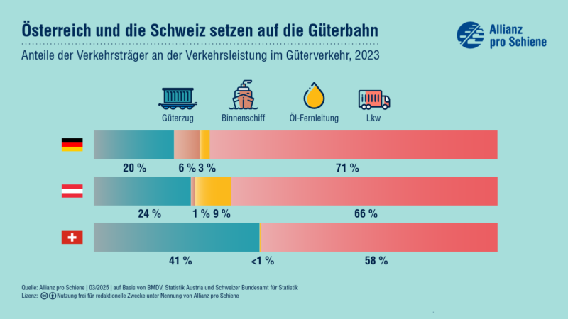 Die Schweiz hat 41 % Marktanteil beim Schienengüterverkehr. Österreich folgt mit 26 %. Deutschland ist Schlusslicht mit 20 %.