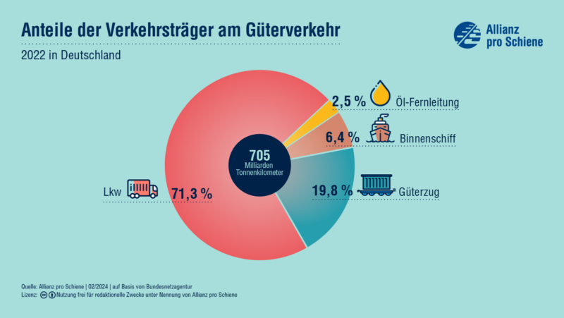 Insgesamt betrug die Gesamtverkehrsleistung des Güterverkehrs in Deutschland 2022 705 Milliarden Tonnenkilometer. Davon entfielen unter anderem 71,3 % auf den LKW und 19,8 % auf den Schienengüterverkehr.