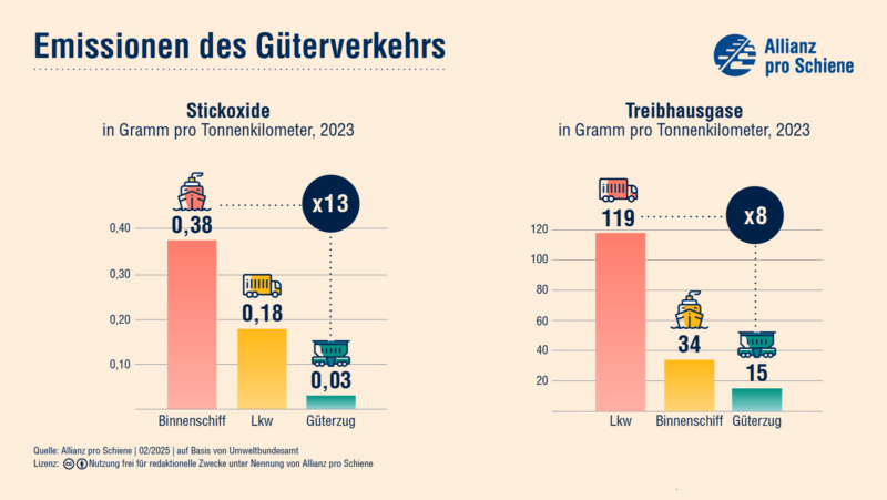 Emissionen des Güterverkehrs Stickoxid und Treibhausgase