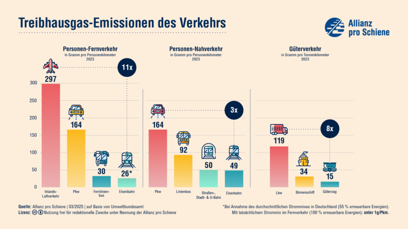 Treibhausgasemissionen im Personennah- und Fernverkehr und Güterverkehr