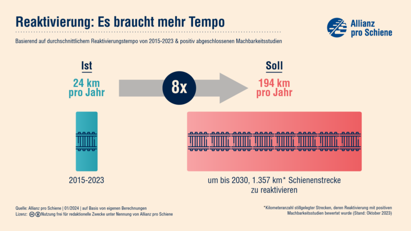 In der Zeitspanne von 2015 bis 2023 wurden durchschnittlich 24 km pro Jahr reaktiviert. Potenziell könnten bis 2030 1.347 km Strecke reaktiviert werden, was voraussetzen würde, dass ab 2024 pro Jahr 194 km reaktiviert werden.