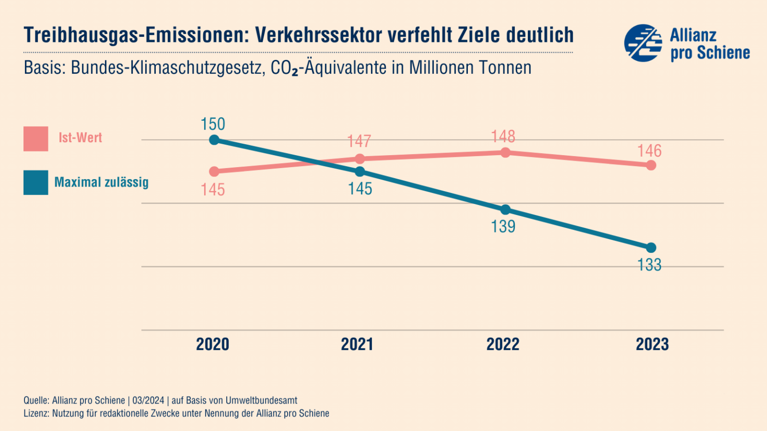 Mehr Güter auf die Schiene – Mehr Klimaschutz im Verkehr | Allianz pro ...