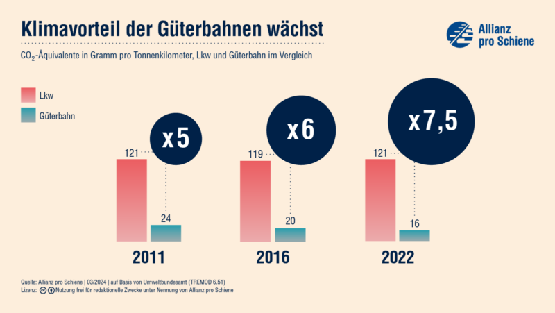 Der Klimavorteil der Güterbahnen gegenüber Lkw wird immer größer.