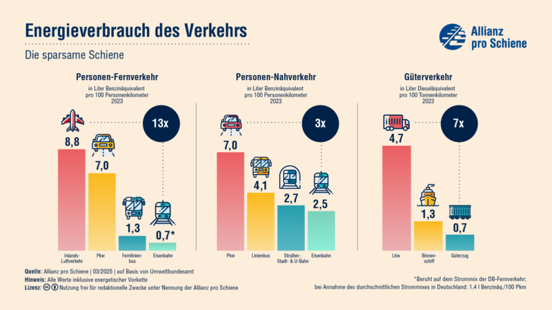 Die Eisenbahn ist im Personen-Fernverkehr, Personen-Nahverkehr und im Güterverkehr energieeffizienter als andere Verkehrsmittel.