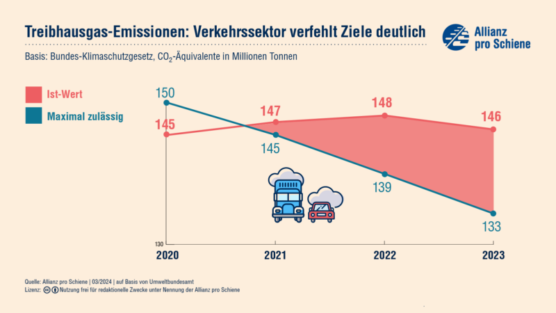 Im Jahr 2023 ist die Lücke zwischen Ist-Wert und maximal zulässigem Wert der Treibhausgas-Emissionen im Verkehrssektor so groß wie  nie zuvor.