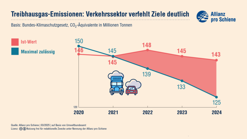 Im Jahr 2023 ist die Lücke zwischen Ist-Wert und maximal zulässigem Wert der Treibhausgas-Emissionen im Verkehrssektor so groß wie  nie zuvor.