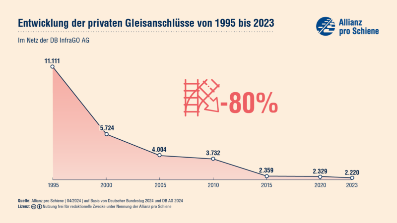 Die privaten Gleisanschlüsse sind seit 1995 um 80 Prozent zurückgegangen. Die Allianz pro Schiene fordert, dass größere, neue Gewerbegebiete nur mit Schienenanschluss gebaut werden dürfen.