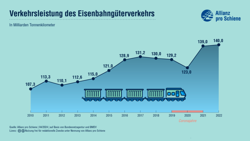 Die Verkehrsleistung des Eisenbahngüterverkehrs wächst stetig über die Jahre und erreicht 2022 einen Höchststand von 140 Milliarden Tonnenkilometern