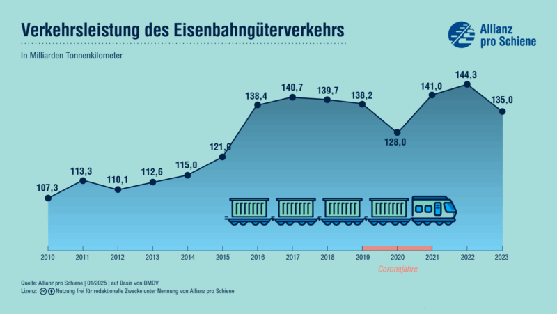 Die Verkehrsleistung des Eisenbahngüterverkehrs wächst stetig über die Jahre und erreicht 2022 einen Höchststand von 140 Milliarden Tonnenkilometern