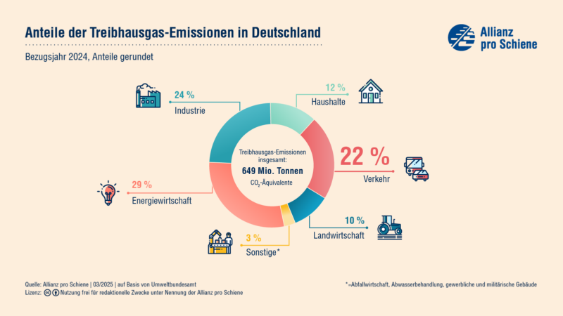 Die Treibhausgasemissionen für das Jahr 2024 in Deutschland waren 649 Millionen Tonnen CO2-Äquivalente. Davon gingen 22 % auf den Verkehr.