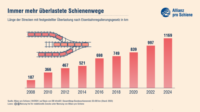 Die Anzahl der überlasteten Schienenwege ist von 187 km in 2008 auf 1169 km in 2024 gestiegen.