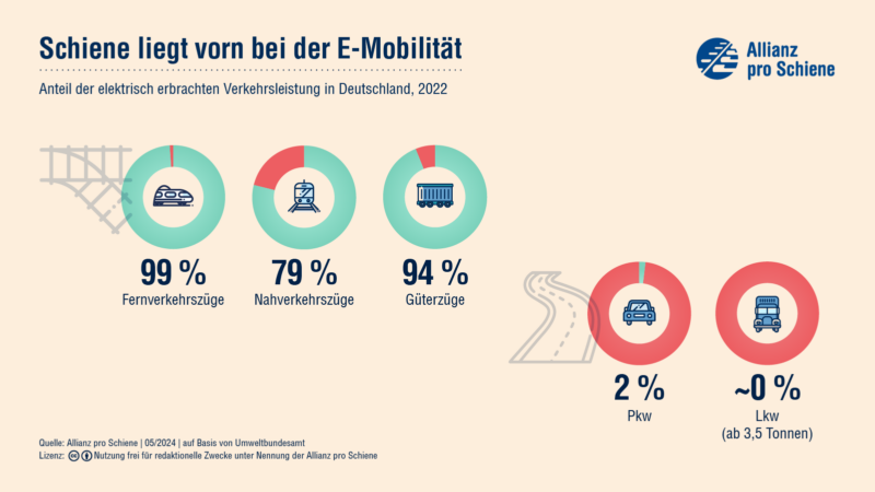 Elektrische Verkehrsleistung bei Eisenbahn und Auto/Lkw
