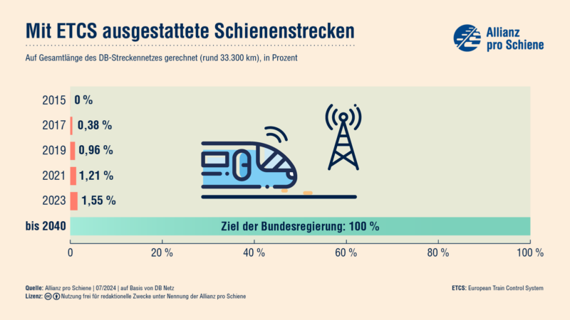 Mit ETCS ausgestattete Schienenstrecken. Im Jahr 2023 waren es nur 1,55 %, bis 2040 sollen es 100 % sein.