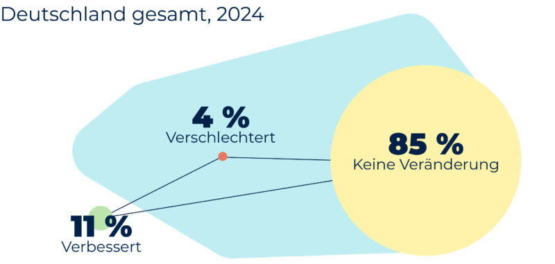 Mobilitätsbarometer Allianz pro Schiene So hat sich die Zufriedenheit mit der Entfernung zur nächstgelegenen Bus- oder Bahnhaltestelle in den vergangenen fünf Jahren verändert