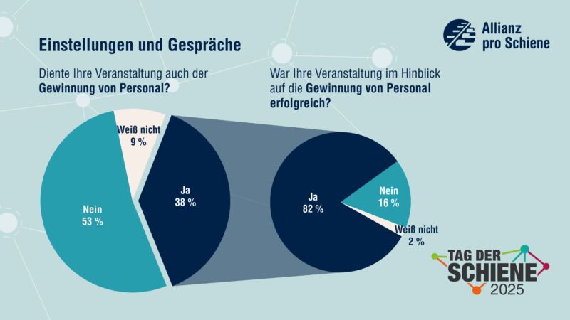 38 % der Veranstaltungen dienten der Gewinnung von Personal. 82 % der Veranstalter geben an, bei der Gewinnung erfolgreich gewesen zu sein.