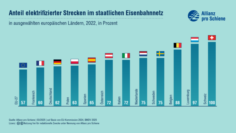 Deutschland bildet mit 62 % eines der Schlusslichter in Sachen Elektrifizierung von Schienenstrecken.