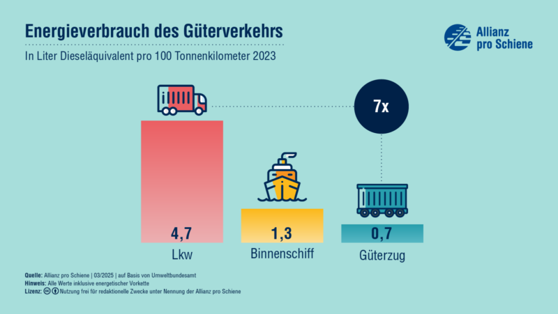 Güterzüge haben 7-mal weniger Energieverbrauch als Lkw. Gemessen wird in Liter Dieseläquivalent pro 100 Tonnenkilometer. 