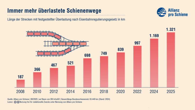 Die Überlastung der Gleise nimmt in Deutschland immer weiter zu. 2025 waren 1.321km des Schienennetzes überlastet.