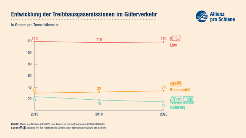 Die Infografik zeigt die Entwicklung der Treibhausgasemissionen im Güterverkehr von 2013 bis 2023. Bei der Eisenbahn gab es eine deutliche Abnahme, bei Binnenschiff eine Zunahme und bei Lkw nur eine leichte Abnahme. 