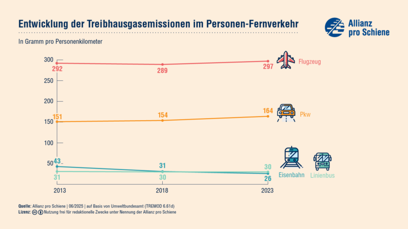 Die Infografik zeigt die Entwicklung der Treibhausgasemissionen im Personen-Fernverkehr von 2013 bis 2023. Bei der Eisenbahn und Linienbus gab es eine Abnahme, bei Flugzeug und Pkw eine Zunahme. 