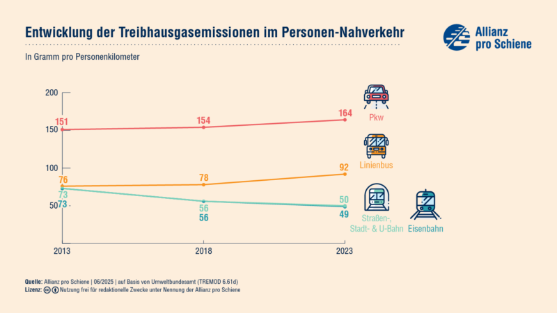 Die Infografik zeit die Entwicklung der Treibhausgasemissionen im Personen-Nahverkehr von 2013 bis 2023. Bei der Eisenbahn gab es eine deutliche Abnahme, bei Linienbus und Pkw eine Zunahme. 