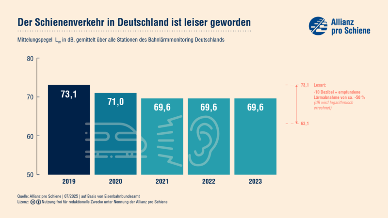 Zwischen 2019 und 2023 ist der bundesweite Lärm-Mittelungspegel an den Messstellen des Eisenbahn-Bundesamts (EBAvon 73,1 auf 69,6 Dezibel (Mittelungspegel Lm) gesunken.