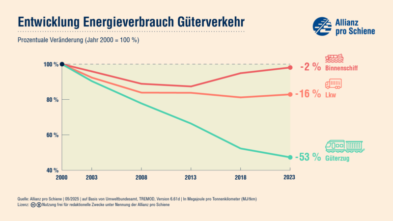 Seit 2000 hat sich der Energieverbrauch im Güterverkehr bei der Eisenbahn um 53 % gesenkt. Bei Lkw 16 % und beim Binnenschiff um 2 %.