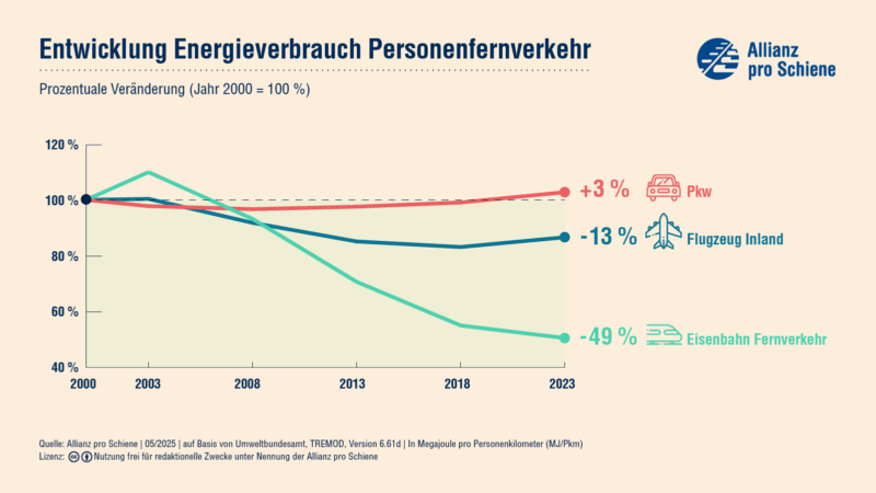 Seit 2000 hat sich der Energieverbrauch im Personenfernverkehr bei der Eisenbahn um 49 % gesenkt. Bei Pkw ist er um 3 % gestiegen und beim Flugzeug Inland um 13 % gesunken.