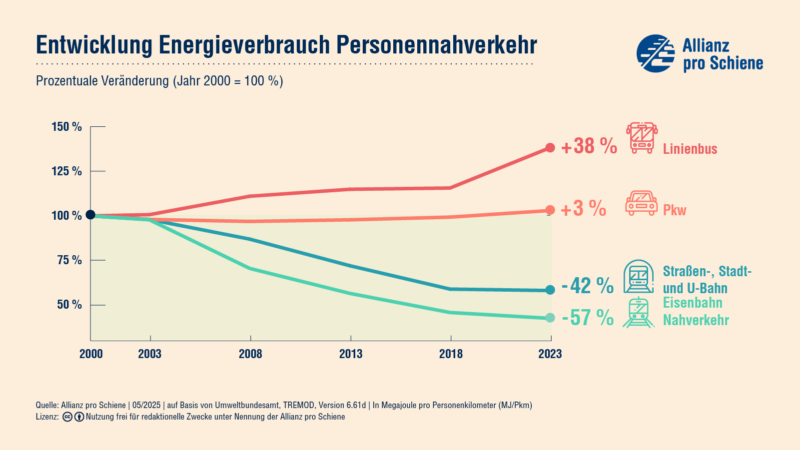 Seit 2000 hat sich der Energieverbrauch im Personennahverkehr bei der Eisenbahn um 57 % gesenkt, bei Straßen- Stadt- und U-Bahn um 42 %. Bei Pkw ist er um 3 % gestiegen und beim Linienbus um 38 %. 